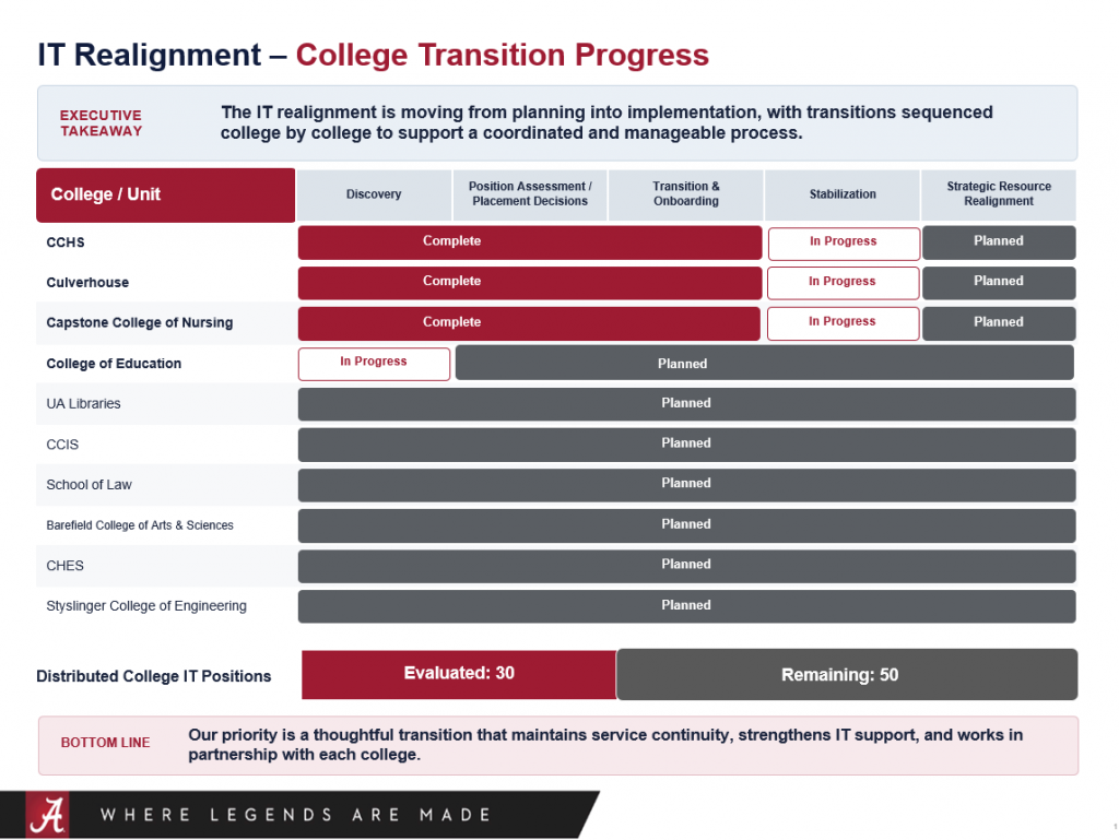 IT Realignment Transition Progress